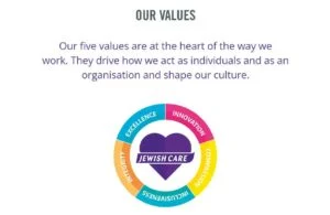 Diagram of Jewish Care's Values